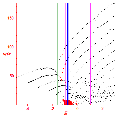 Peres lattice <N>